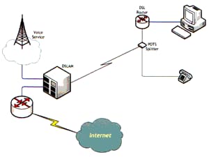 راهنمای عیب یابی و سرویس مودم ADSL
